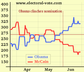 Electoral Vote Graph (cropped)
