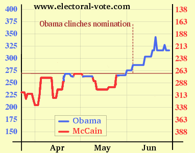 Revised Electoral Vote Graph