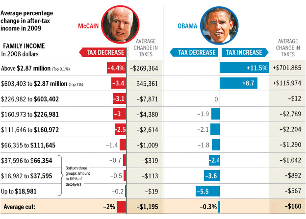 Proposed tax policies compared