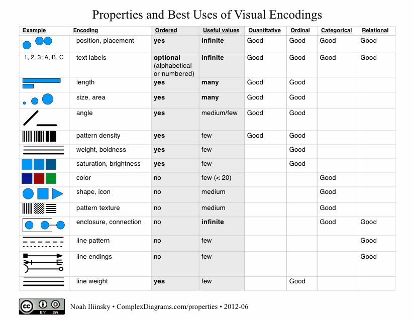 Data Visualization: Mapping Data Properties to Visual Properties